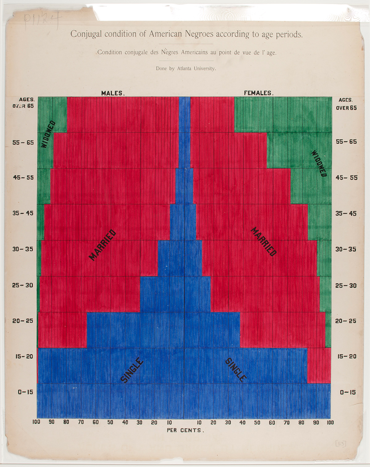 W.E.B. Du Bois, Conjugal condition of American Negroes according to age periods , c . 1900 | Courtesy of Prada